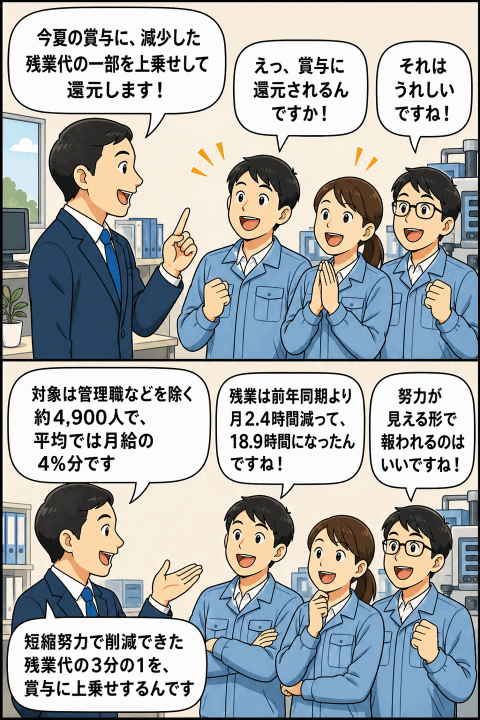 残業時間短縮で削減した残業代の一部を夏の賞与に上乗せし、社員へ還元する電子部品メーカーの説明漫画