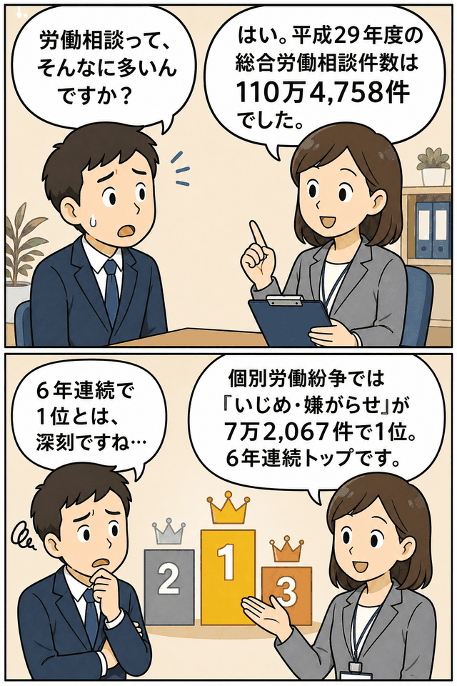 平成29年度の総合労働相談件数110万4,758件と、個別労働紛争で「いじめ・嫌がらせ」が7万2,067件となり6年連続最多だったことを説明する漫画イラスト。