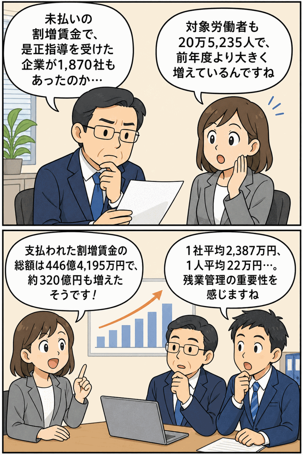 平成29年度の未払い割増賃金について、是正指導を受けた企業数や対象労働者数、支払総額の増加を会議形式で解説する漫画画像