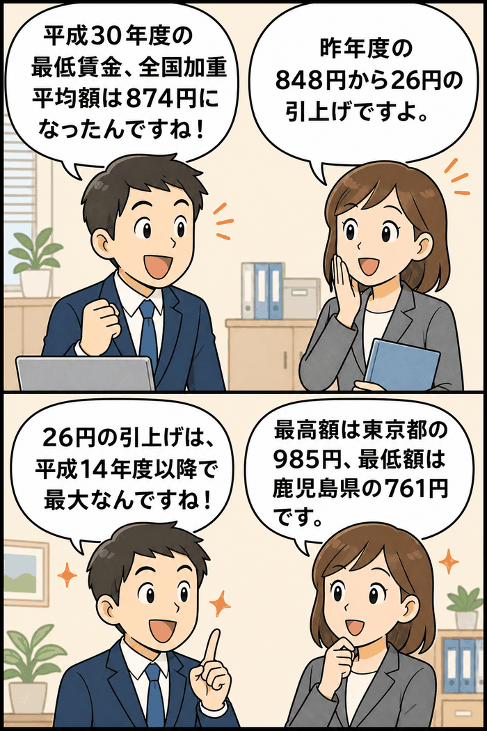平成30年度の最低賃金について、全国加重平均額874円、26円引き上げ、東京都985円・鹿児島県761円を会話形式で解説する漫画画像