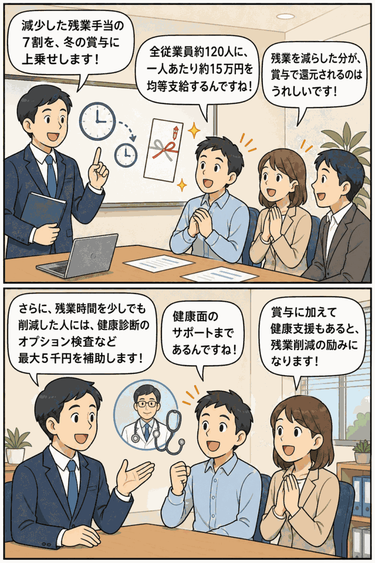 残業手当の削減分7割を冬の賞与に上乗せし、全従業員約120人へ1人当たり約15万円を均等支給する制度を説明する漫画。健康診断オプション検査の補助も紹介。