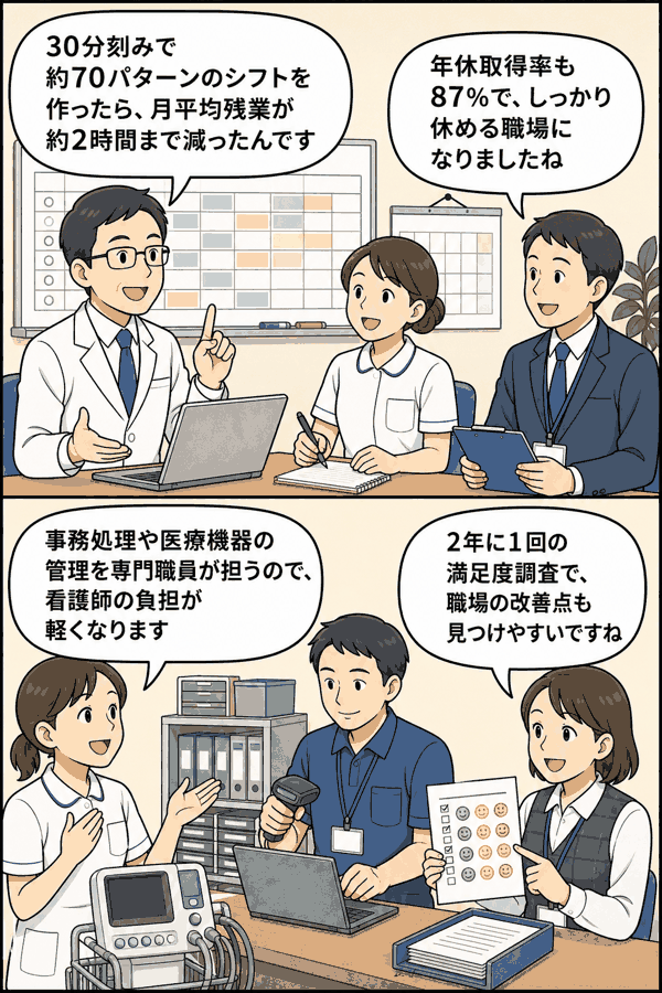 熊本の病院の働き方改革事例として、30分刻み約70パターンの勤務シフト、年休取得率87％、専門職員による看護師の負担軽減、満足度調査による職場改善を紹介する漫画イラスト