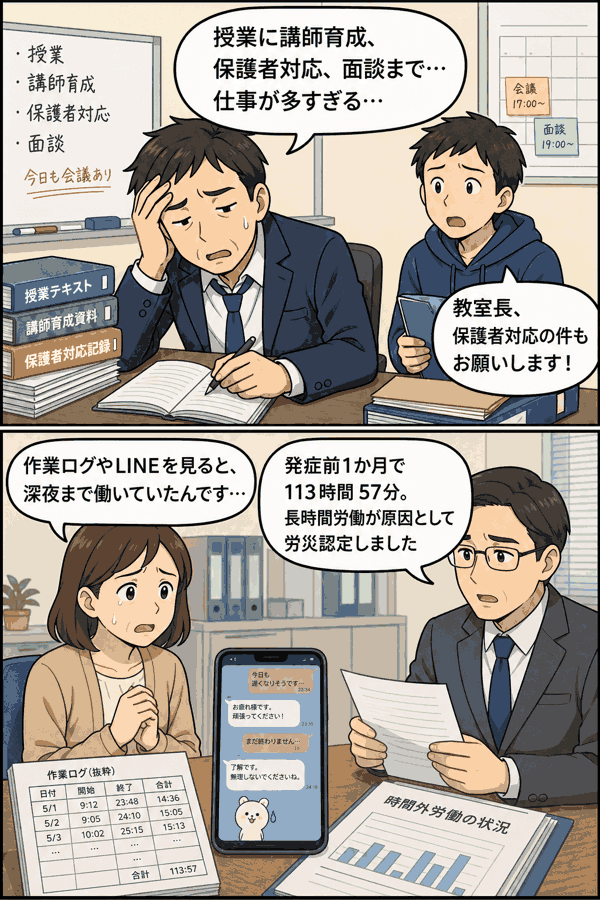 学習塾の教室長が授業や講師育成、保護者対応に追われ、作業ログやLINEから長時間労働が確認され労災認定された事例を描いた漫画画像