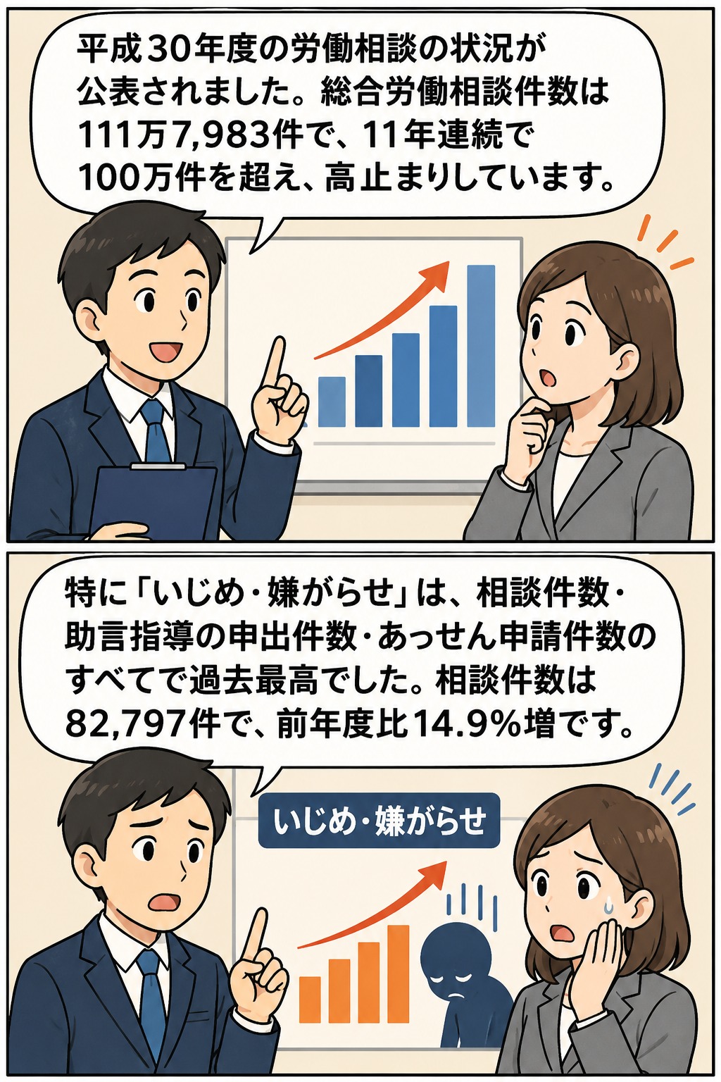 平成30年度の個別労働紛争解決制度の施行状況を説明するイラスト。総合労働相談件数が111万7,983件に達し、いじめ・嫌がらせ相談が過去最高となったことを示している。