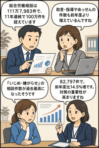 平成30年度の総合労働相談件数や「いじめ・嫌がらせ」相談件数の増加について説明する職場相談の漫画イラスト