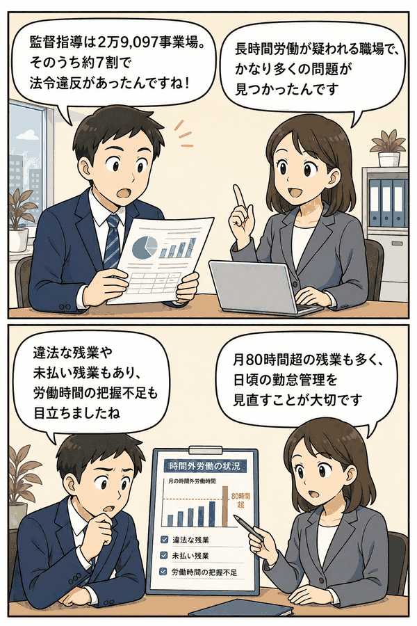 平成30年度に長時間労働が疑われる29,097事業場へ実施された監督指導結果を、男女の会話形式で解説する漫画イラスト