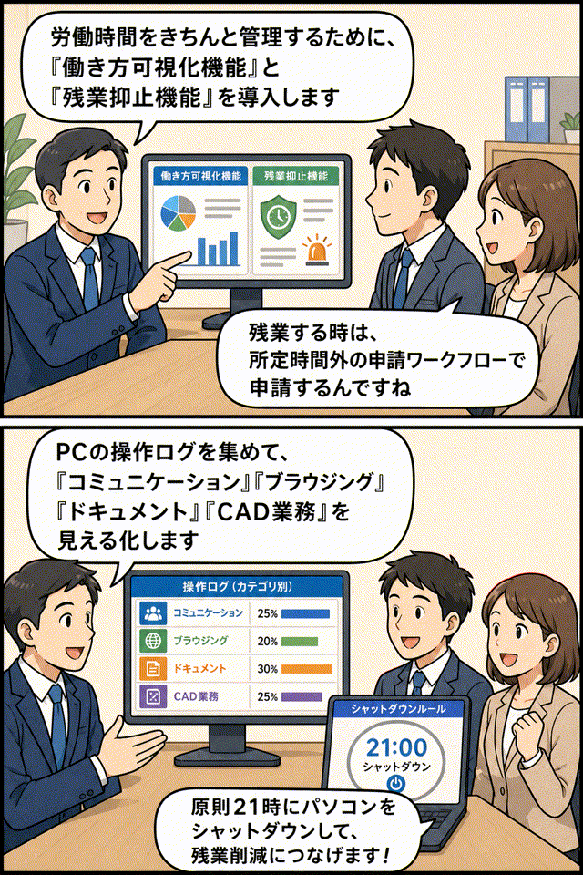 リフォーム会社が働き方可視化機能と残業抑止機能を導入し、PC操作ログの分析や21時のシャットダウンで残業削減を進める漫画イラスト