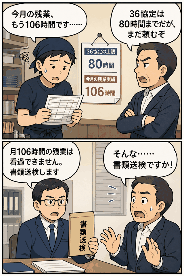 36協定の上限80時間を超え月106時間の残業をさせた飲食業会社が、労働基準監督署から書類送検される場面を描いた漫画