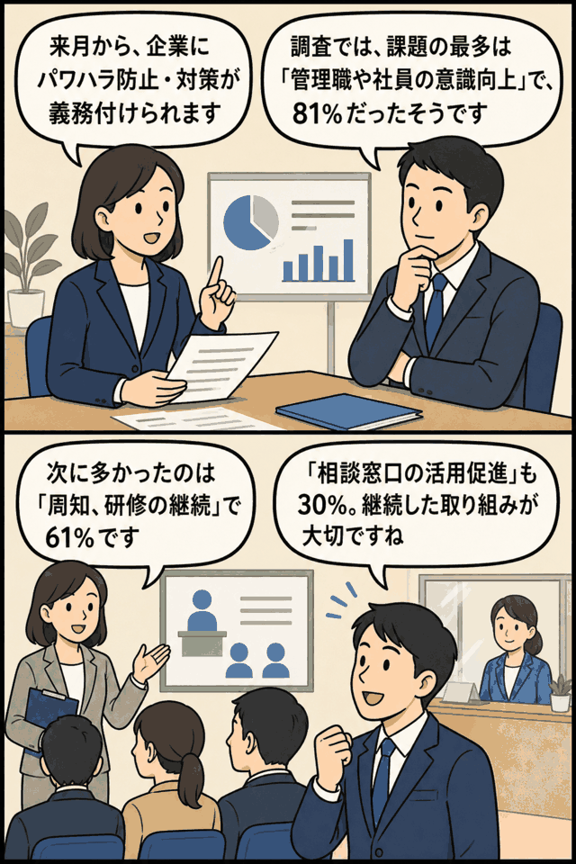 パワハラ防止対策の義務化や企業調査で課題となった意識向上、周知・研修継続、相談窓口活用を説明する漫画イラスト