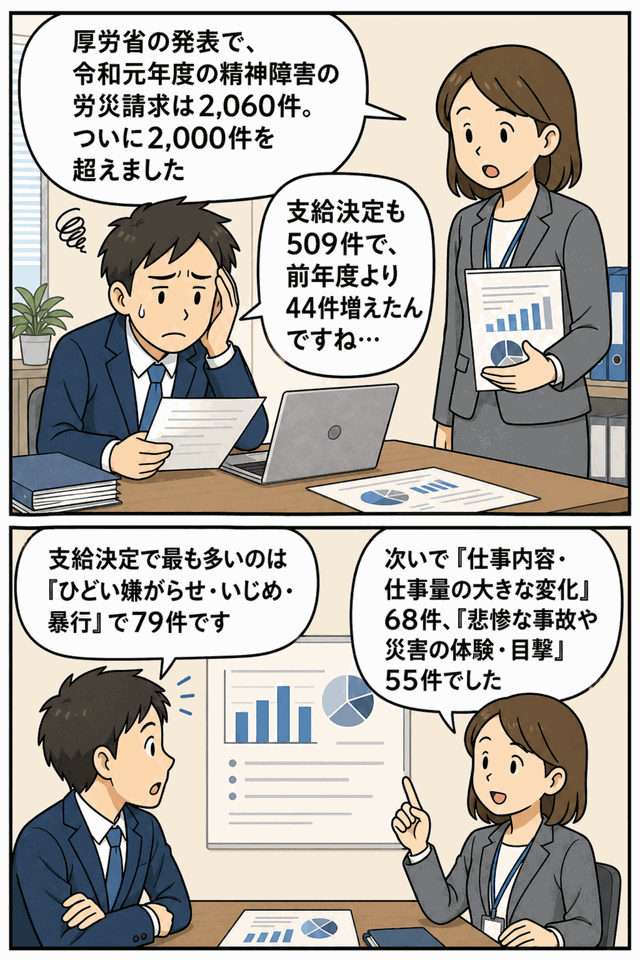 令和元年度の精神障害による労災請求が2,060件に達し、支給決定件数や主な原因を会話形式で解説する漫画イラスト