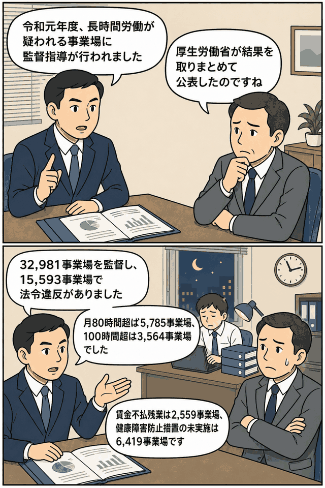 令和元年度に長時間労働が疑われる事業場へ監督指導が行われ、法令違反や賃金不払残業の結果を説明する漫画