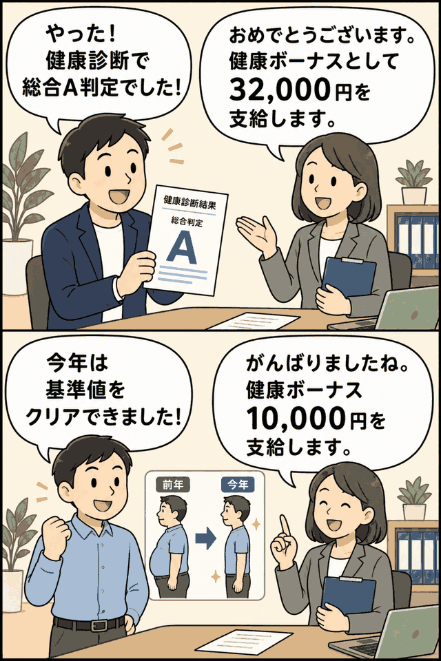 健康診断で総合A判定を取得した社員に32,000円、肥満改善で基準値をクリアした社員に10,000円の健康ボーナスを支給する制度の漫画
