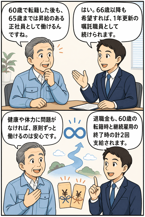 60歳で転籍後も65歳まで昇給のある正社員として働き、66歳以降も希望により1年更新で継続雇用される制度を説明する漫画風イラスト。