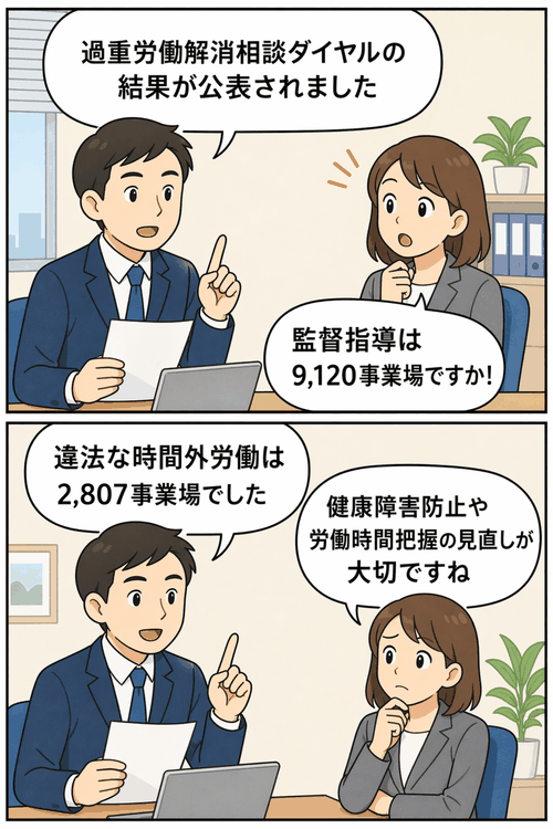 過重労働解消相談ダイヤルの結果公表を受け、監督指導9,120事業場や違法な時間外労働2,807事業場などの内容を説明する男女の会話イラスト