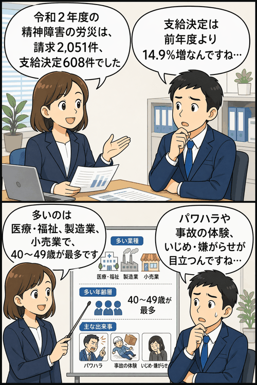 令和2年度の精神障害に関する労災補償状況を、相談する会社員と解説資料の漫画形式で表した画像。請求件数2,051件、支給決定608件、パワハラや事故体験、いじめ・嫌がらせなどの要因を紹介。