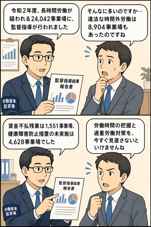 令和2年度に長時間労働が疑われる24,042事業場へ実施された監督指導結果を、労働基準監督官と担当者の会話形式で解説する漫画。