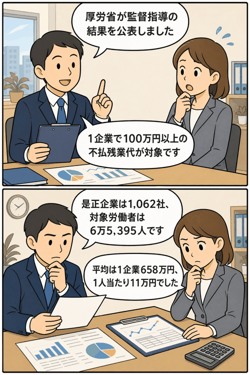 厚生労働省が公表した令和2年度の監督指導による賃金不払残業の是正結果を、担当者が説明している漫画イラスト