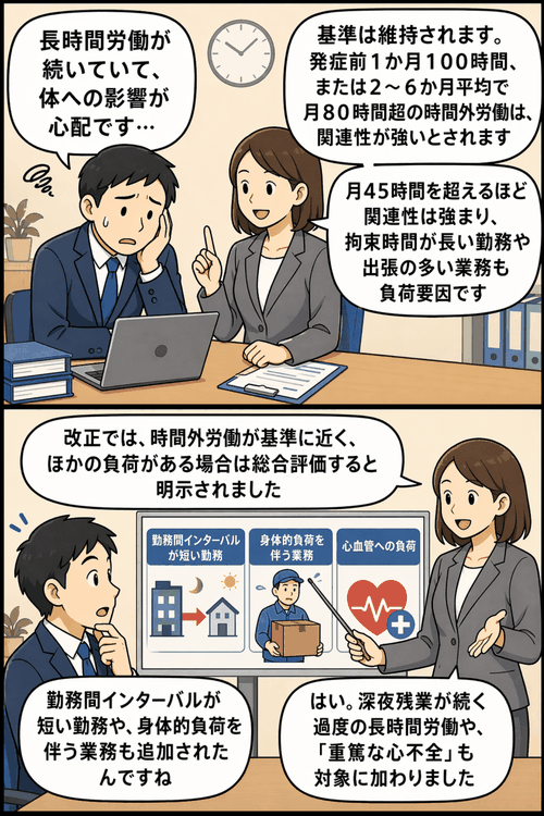脳・心臓疾患の労災認定基準改正について、長時間労働や勤務間インターバル、身体的負荷、重篤な心不全の追加を説明する漫画イラスト