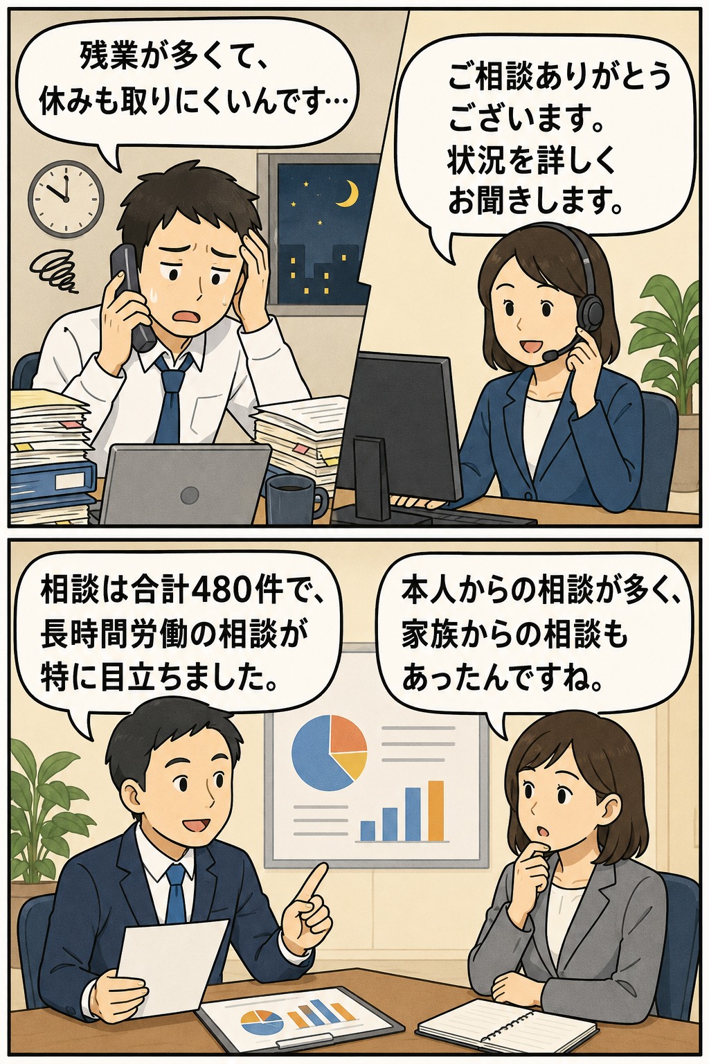 残業や休暇取得に悩む労働者が過重労働解消相談ダイヤルへ相談し、相談結果480件や長時間労働の実態について共有する漫画イラスト