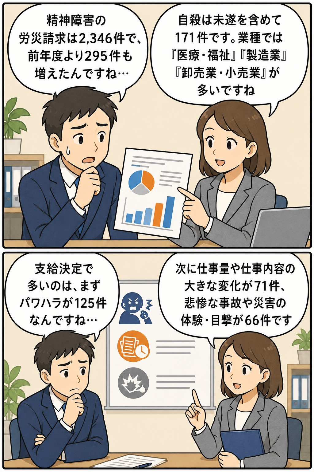 令和3年度の精神障害に関する労災請求件数や自殺件数、業種別傾向、支給決定理由を会話形式で解説する漫画風アイキャッチ画像。