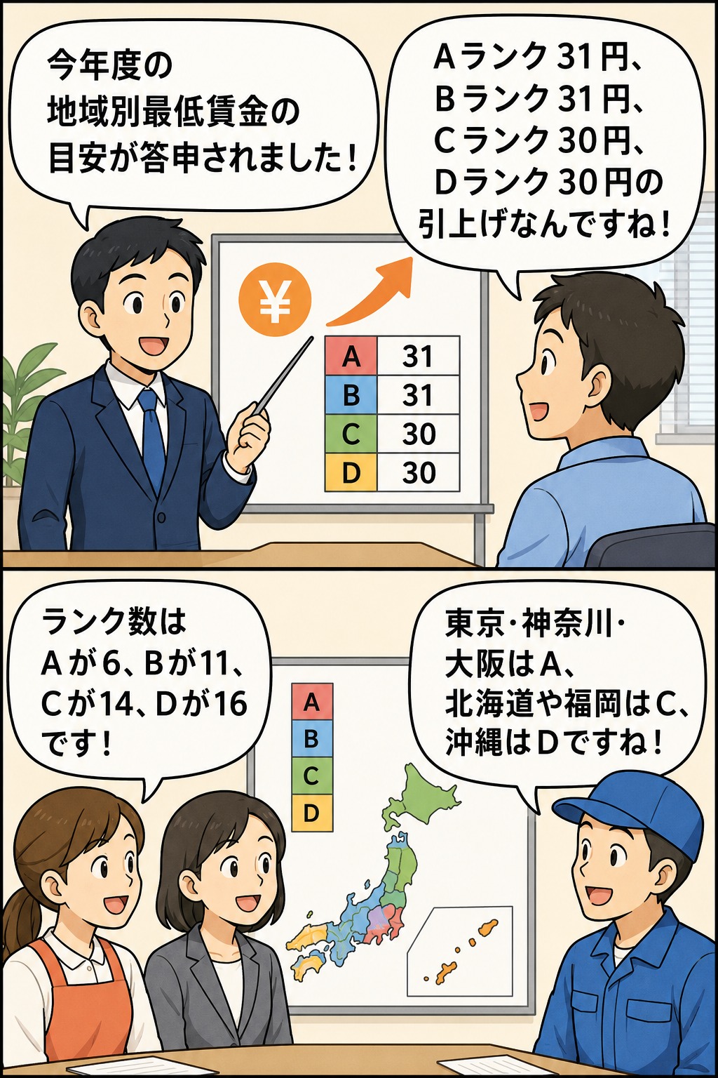 今年度の地域別最低賃金改定の目安として、A・Bランク31円、C・Dランク30円の引上げ額と都道府県ランクを解説する漫画イラスト