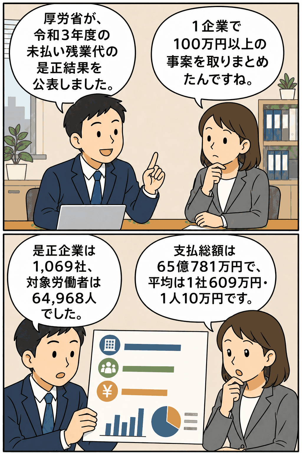 厚生労働省が公表した令和3年度の未払い残業代の是正結果について、是正企業数や支払総額を解説する労務管理マンガ