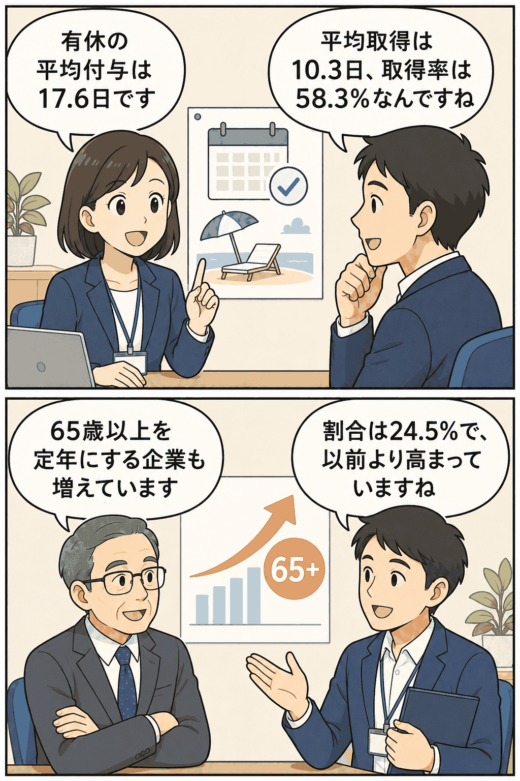 令和4年就労条件総合調査における有給休暇の平均付与日数17.6日、平均取得日数10.3日、取得率58.3％、65歳以上定年企業割合24.5％を会話形式で解説する漫画