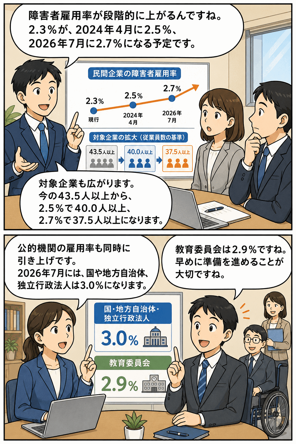 障害者雇用率が民間企業で2.3％から2024年4月に2.5％、2026年7月に2.7％へ引き上げられ、対象企業も37.5人以上へ拡大することを解説する漫画イラスト