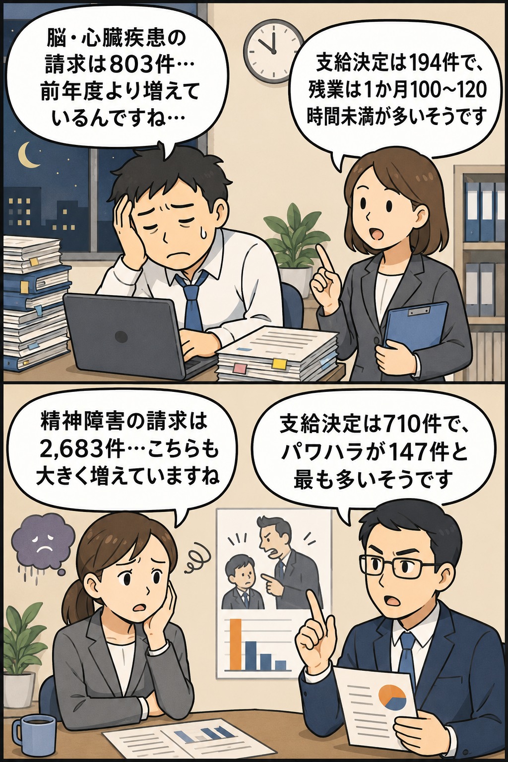 厚生労働省が公表した令和4年度の過労死等の労災補償状況を解説するイメージ。脳・心臓疾患や精神障害、長時間労働、パワーハラスメントによる労災請求・支給決定の増加を表現。