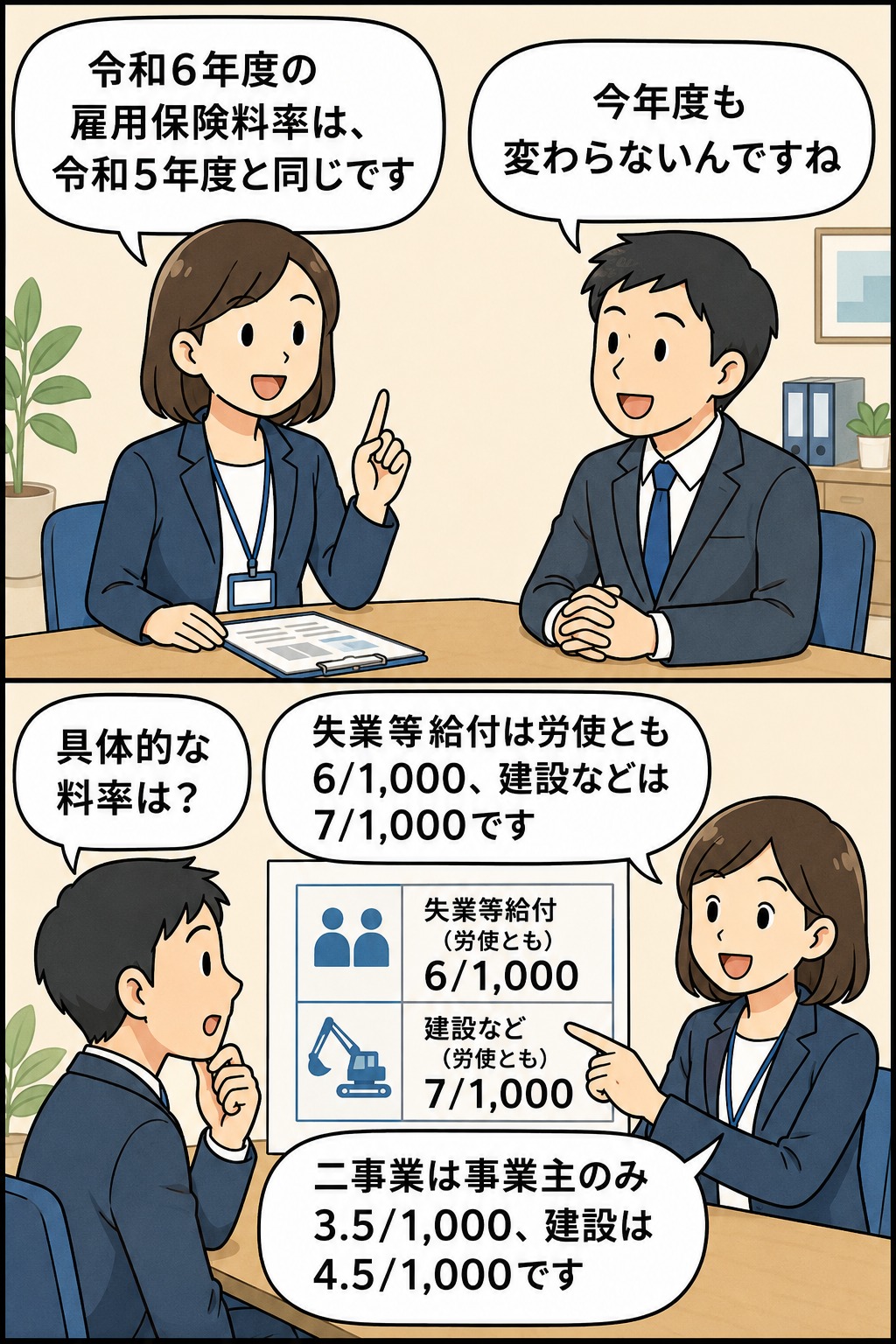 令和6年度の雇用保険料率は令和5年度と同率で、失業等給付や雇用保険二事業の料率を会話形式で解説
