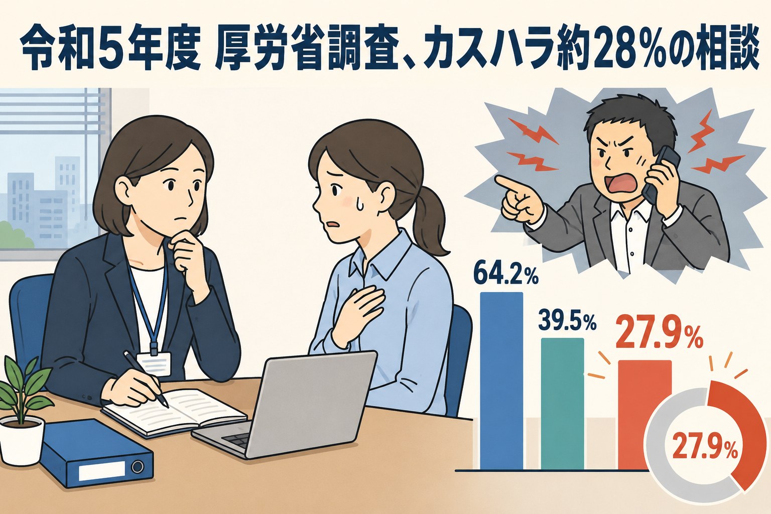 令和5年度厚労省調査で企業が受けたハラスメント相談割合を示すイラスト。パワハラ64.2％、セクハラ39.5％、カスハラ27.9％で、カスハラ相談の増加が注目される。