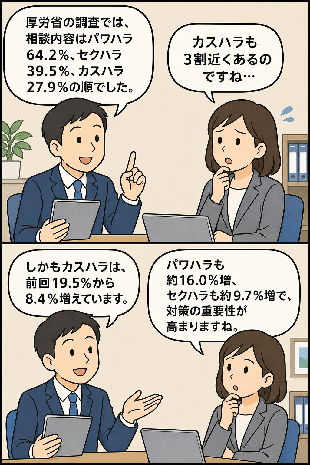 令和5年度厚労省調査に基づき、職場ハラスメント相談の割合を会話形式で解説する漫画。パワハラ64.2％、セクハラ39.5％、カスハラ27.9％で、各ハラスメント相談が前回より増加していることを示す。