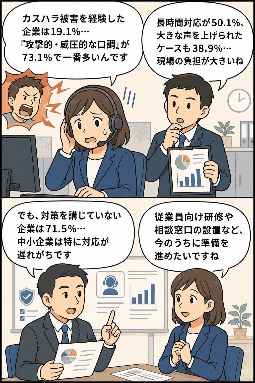 カスタマーハラスメント被害の企業調査結果をもとに、攻撃的な口調や長時間対応など現場負担の大きさと、従業員研修・相談窓口設置などの対策を説明する漫画イラスト