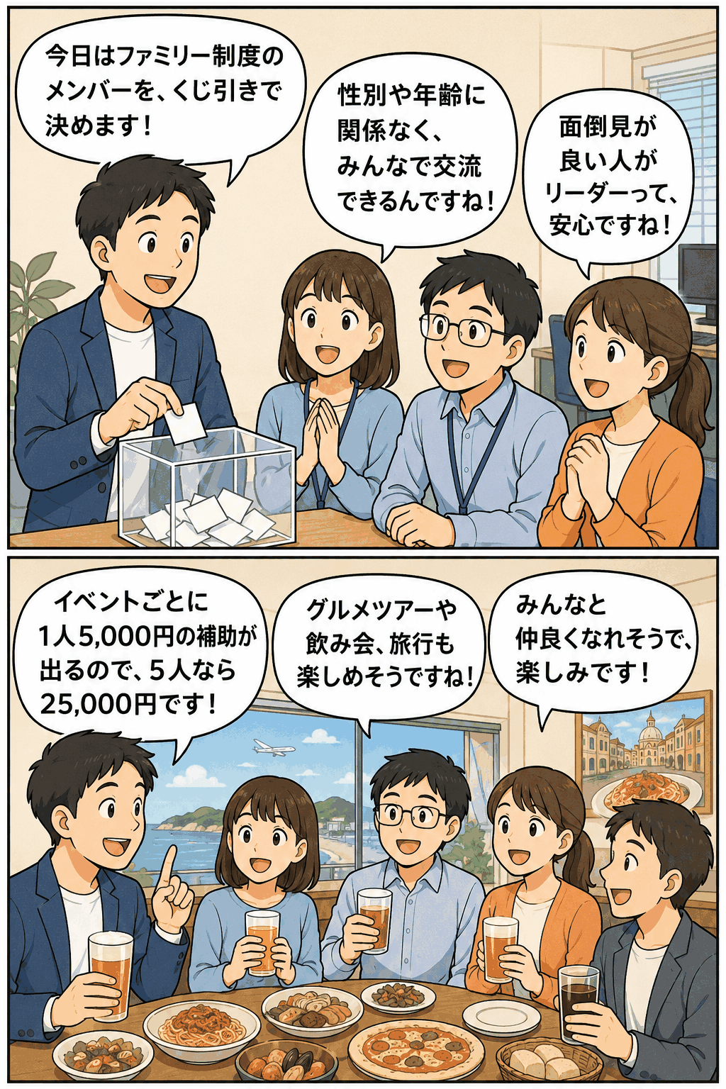 IT事業会社の「ファミリー制度」を説明する漫画風イラスト。社員がくじ引きでメンバーを決め、1人5,000円の補助を活用して飲み会や旅行などの社内交流を楽しむ様子。