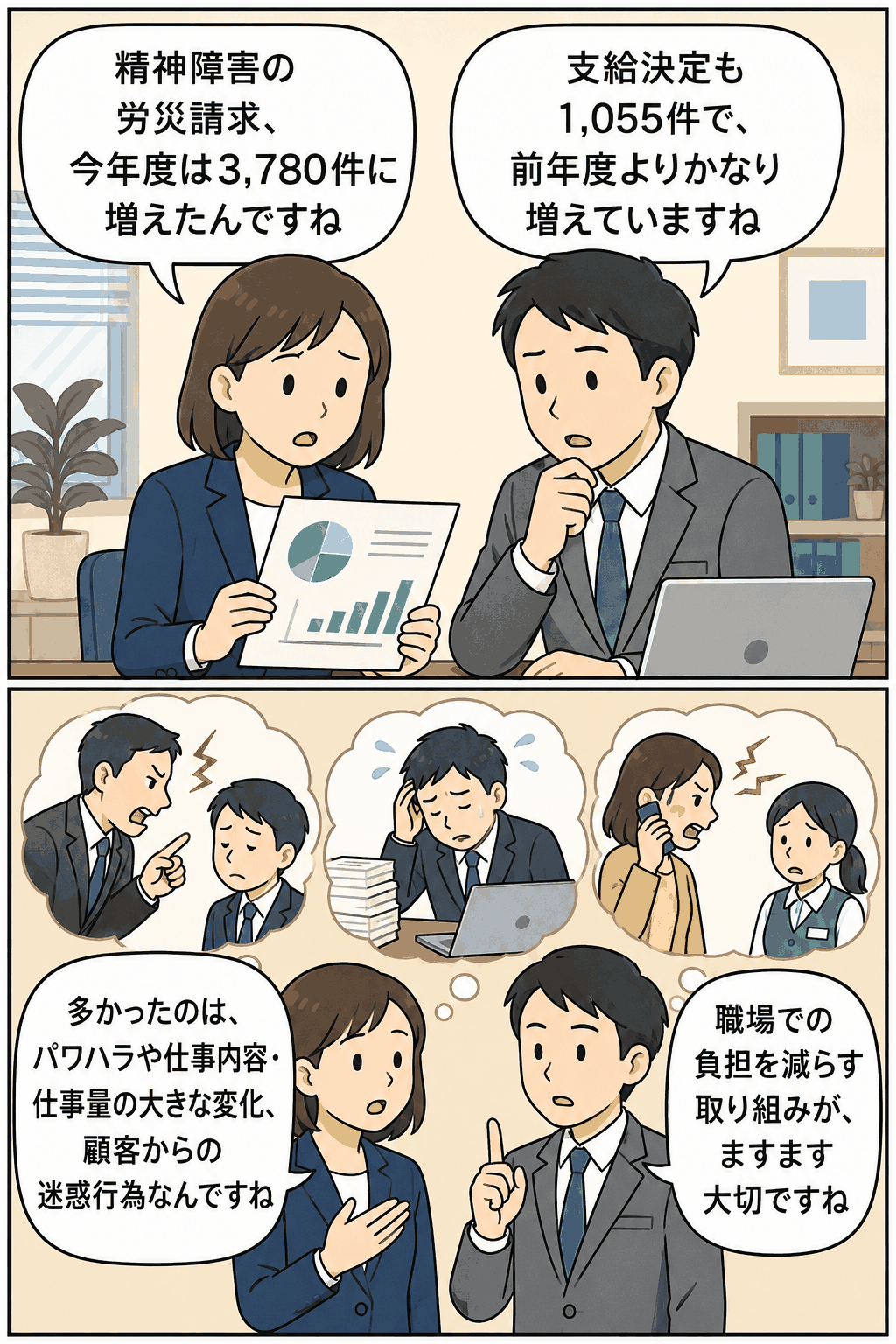 令和6年度の精神障害による労災請求件数3,780件、支給決定件数1,055件の増加を説明するイラスト。パワハラ、仕事量の大きな変化、顧客からの迷惑行為など、職場ストレスによる労災認定の主な要因を会話形式で解説。