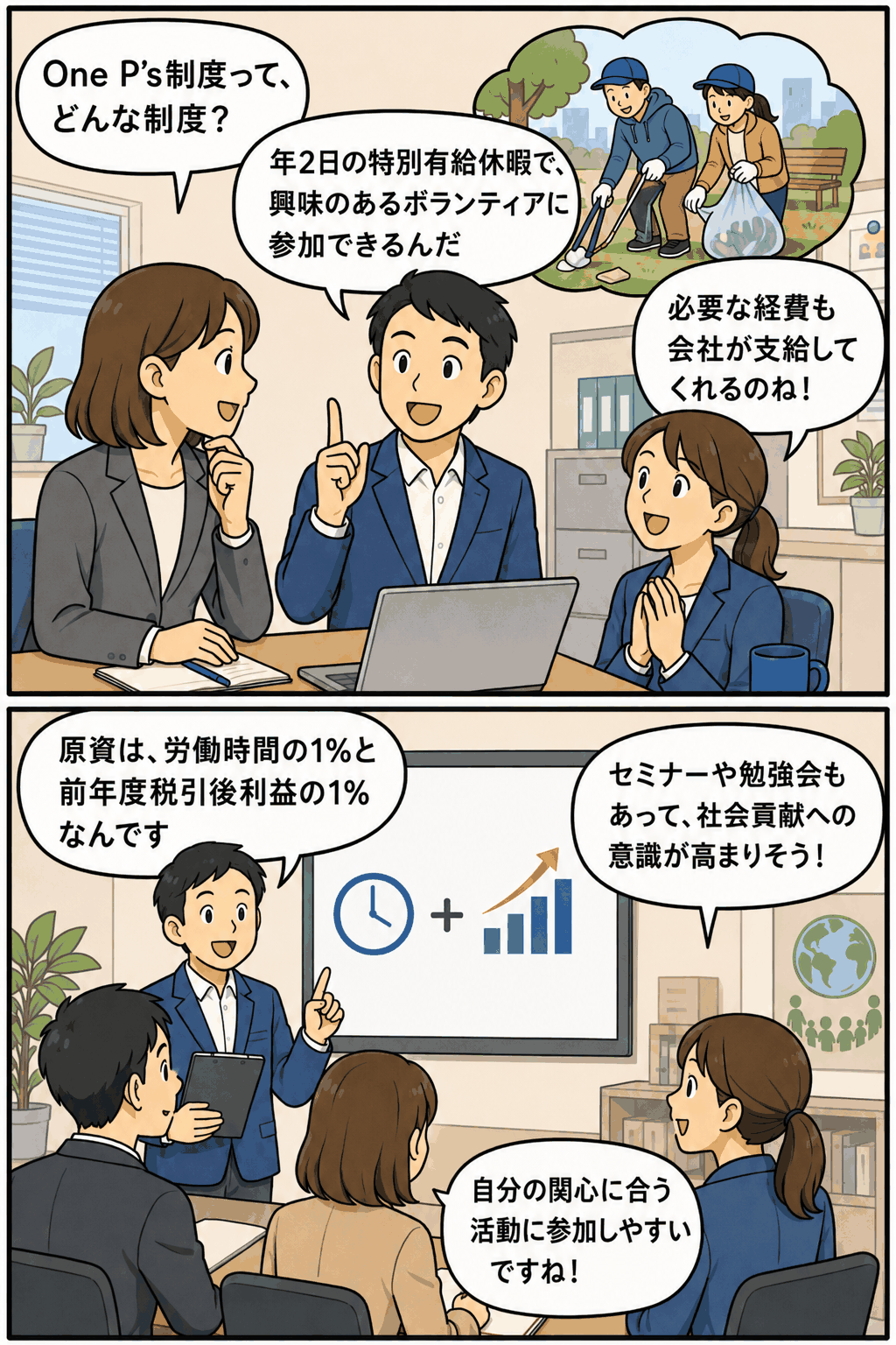 労働時間と利益の1％を活用し、特別有給でボランティアに参加する社会貢献制度の説明イラスト