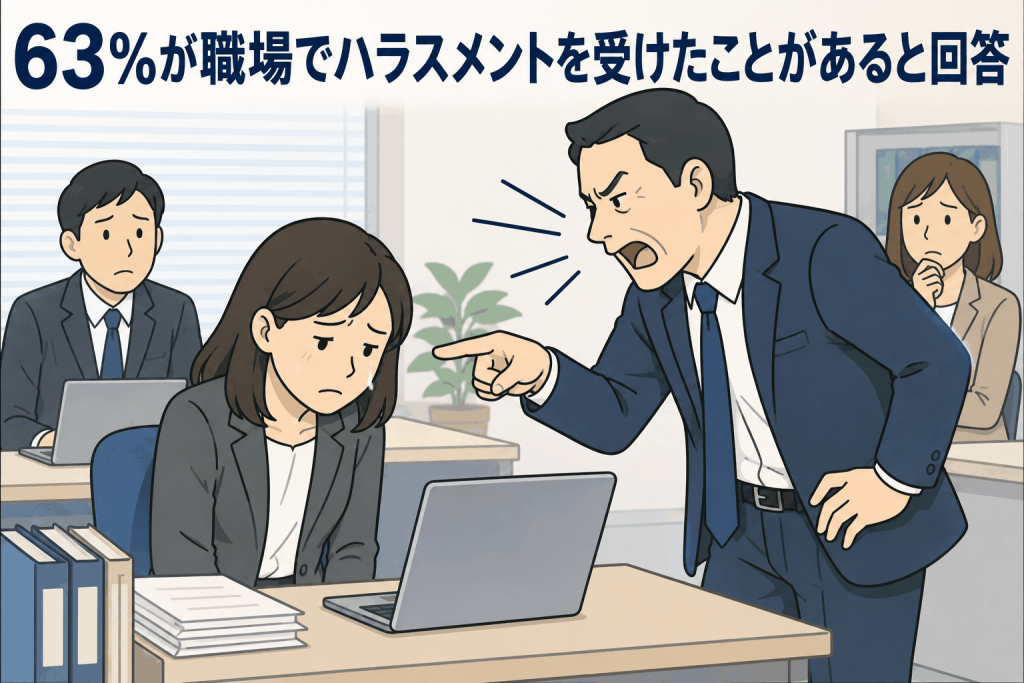 63%が職場でハラスメントを受けたことがあると回答