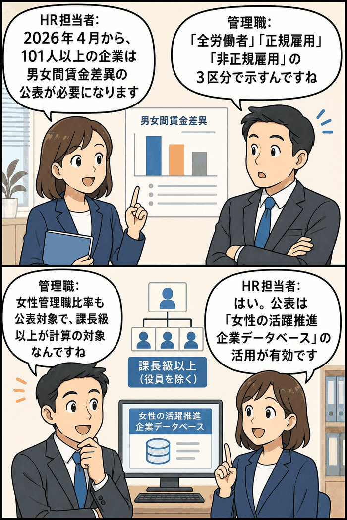 2026年4月1日施行の改正女性活躍推進法について、男女間賃金差異の公表義務拡大と女性管理職比率の公表義務化を解説する会話形式のイラスト