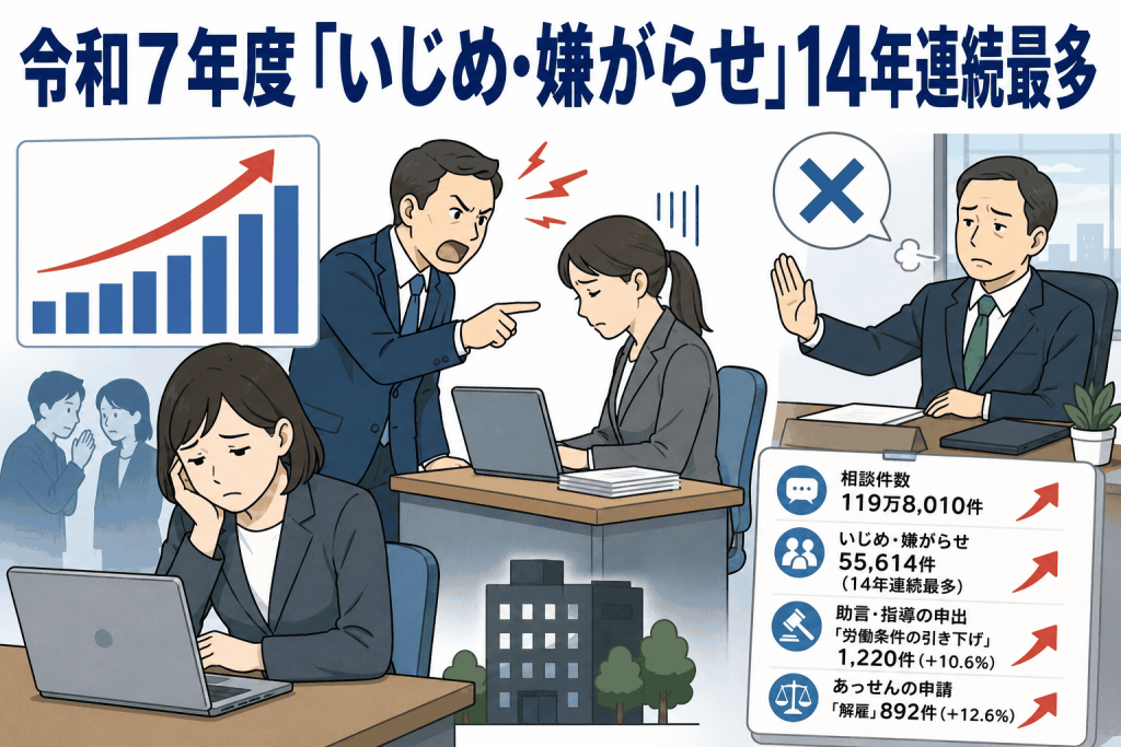 令和7年度の個別労働紛争解決制度で、いじめ・嫌がらせ相談が55,614件となり14年連続最多を示す職場トラブルのイラスト