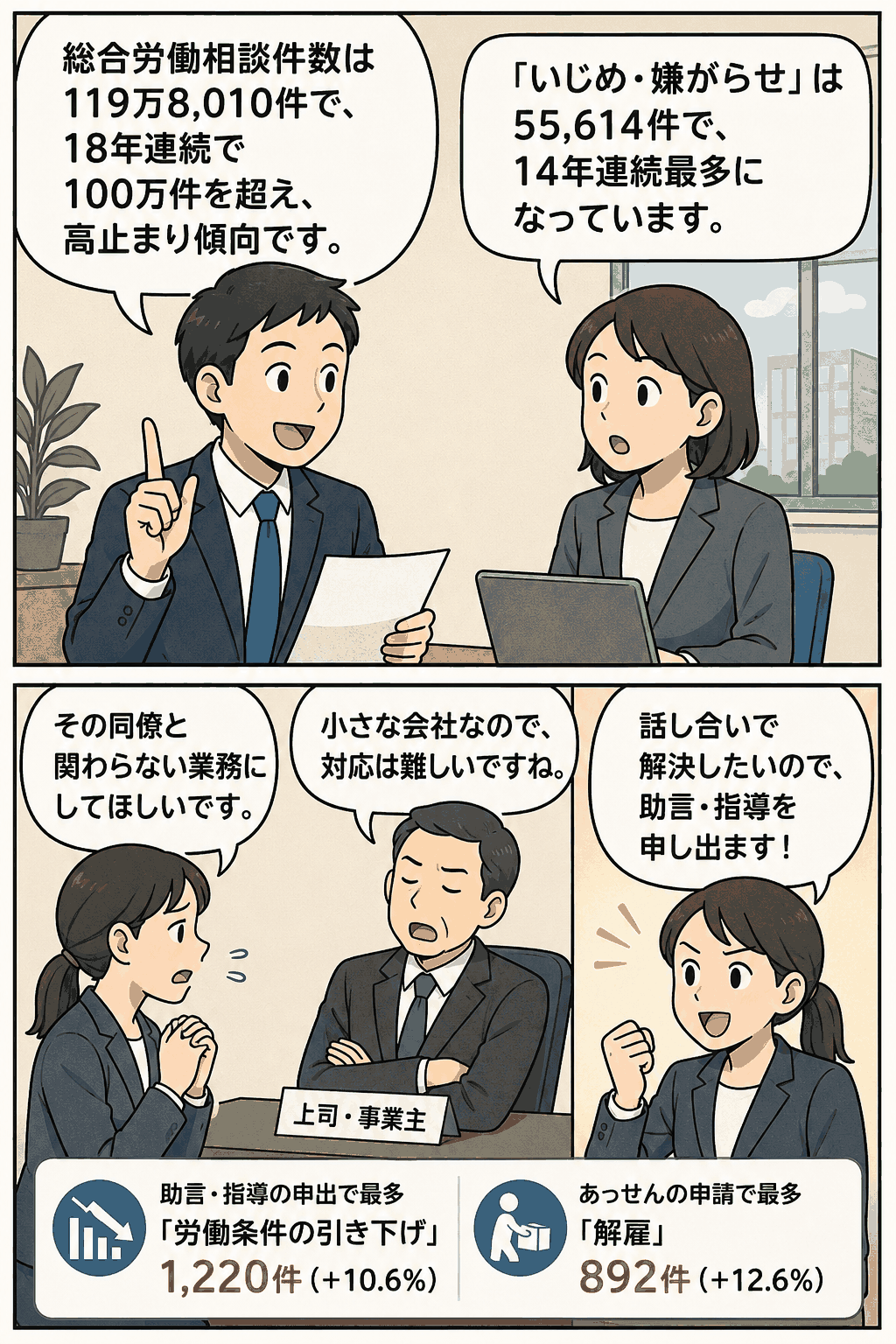 令和7年度の個別労働紛争解決制度について、総合労働相談119万8,010件、いじめ・嫌がらせ相談55,614件などを解説する漫画