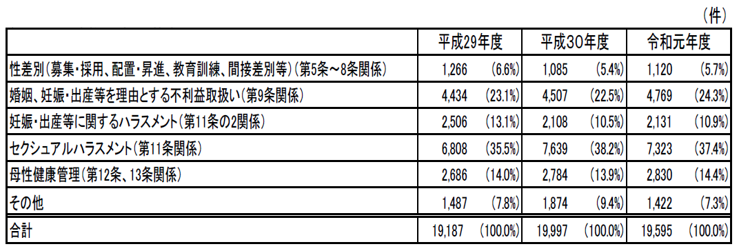 2019年度（令和元年度）都道府県労働局雇用環境