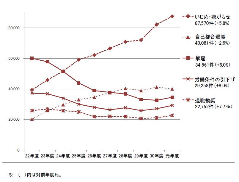 2019年度（令和元年度）個別労働紛争