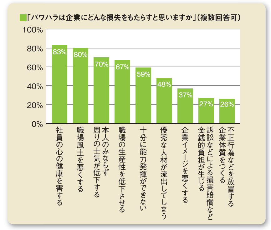 パワハラがもたらす損失